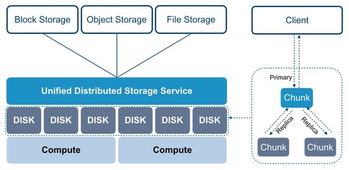 私有云搭建之存儲虛擬化 數(shù)據(jù)處理和存儲服務(wù)