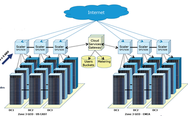 HGST收購Amplidata 發(fā)力對象存儲市場的新布局